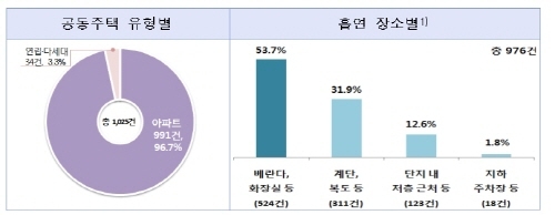 간접흡연 피해 제일 많은 곳 알아보니…