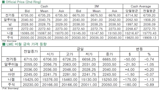 [11월10일]전기동 하락 압력 가중(LME Daily Report)