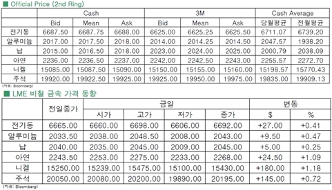 [11월11일]저가매수로 끌어올린 전기동(LME Daily Report)