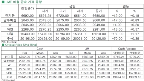[11월12일]주춤한 전기동, 나는 알루미늄(LME Daily Report)