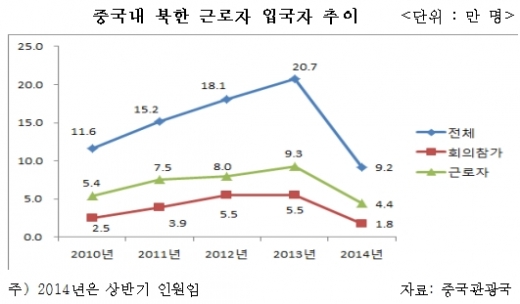 북한 근로자들 중국 입국 급증 추세 보여