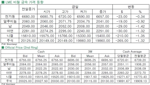 [11월13일]전기동, 중국·미국발 경제지표 악화로 하락(LME Daily Report)