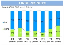 오프라인 구매 전 모바일로 가격 비교