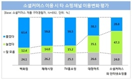 오프라인 구매 전 모바일로 가격 비교