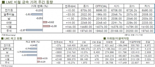 [11월2주차]전기동 글로벌 수요우려 속 하락마감(LME Weekly Report)