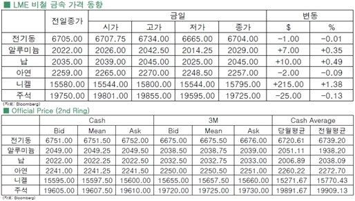 [11월17일]발목잡힌 전기동(LME Daily Report)