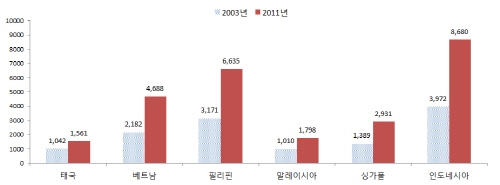 日 서비스산업, 동남아 시장에서 성장판 키우는 중