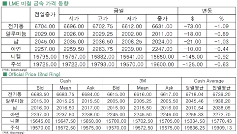 [11월18일]전기동 및 알루미늄 하락(LME Daily Report)