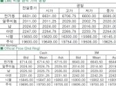 [11월19일]현물공급 부족, 전기동 상승(LME Daily Report)