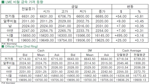 [11월19일]현물공급 부족, 전기동 상승(LME Daily Report)