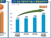 ‘강소기업키우기’ 자문이후 “불황에도 매출 증가”