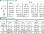 [11월20일]中·유럽 제조업 PMI 부진 전기동↓(LME Daily Report)