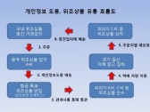 개인정보 도용 후 수백억 짝퉁 밀수입에 사용