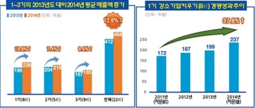 ‘강소기업키우기’ 자문이후 “불황에도 매출 증가”