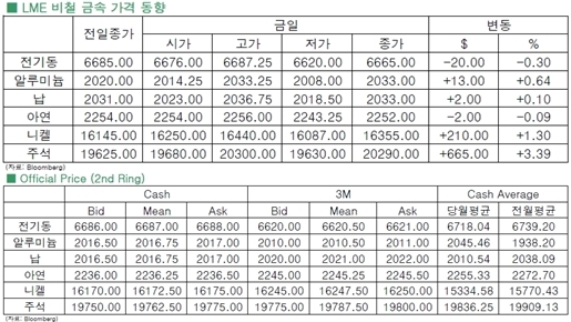 [11월20일]中·유럽 제조업 PMI 부진 전기동↓(LME Daily Report)