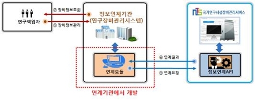 [2014 산업계 10대 뉴스] 미래부·산업부, 연구시설·장비 관리시스템 상호연계