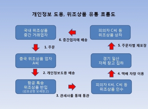 개인정보 도용 후 수백억 짝퉁 밀수입에 사용