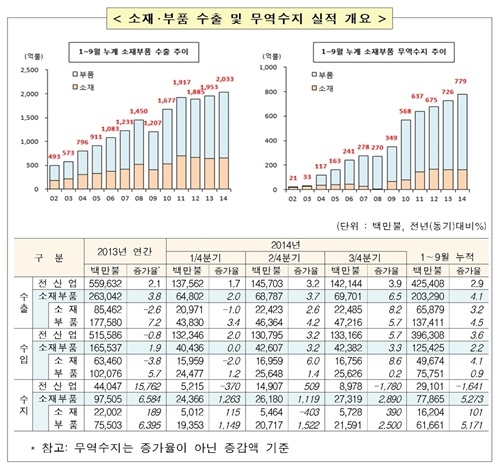 [TRENDS] 소재·부품 일본 수입의존도 사상 최저치 기록