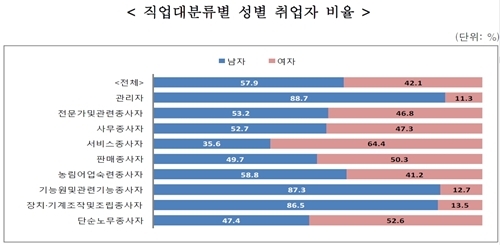 [INDUSTRY Ⅱ]기계조작 및 조립 종사자 고졸 61.3%