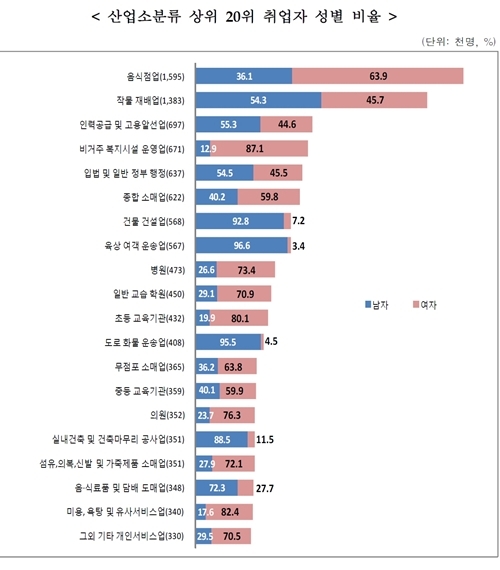 [INDUSTRY Ⅱ]기계조작 및 조립 종사자 고졸 61.3%