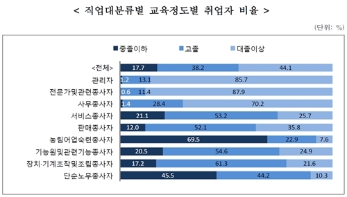 [INDUSTRY Ⅱ]기계조작 및 조립 종사자 고졸 61.3%