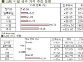[11월3주차]기습적 금리인하에 전기동 상승(LME Weekly Report)