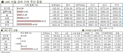 [11월3주차]기습적 금리인하에 전기동 상승(LME Weekly Report)
