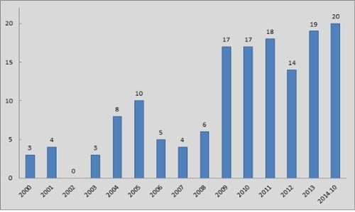 감성 인식 가능한 모바일기기 특허출원 급증