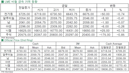 [11월24일]中 경제성장률 의구심에 전기동 하락(LME Daily Report)