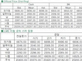 [11월25일]中 경제 의구심에 전기동 하락(LME Daily Report)