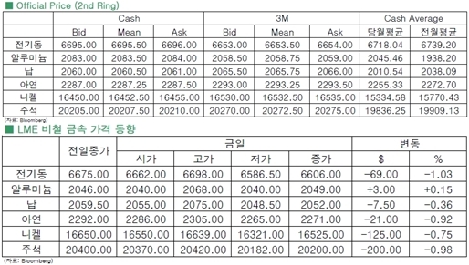 [11월25일]中 경제 의구심에 전기동 하락(LME Daily Report)