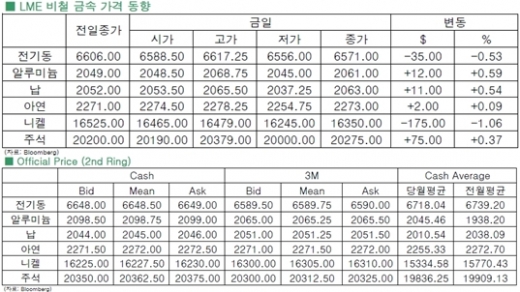 [11월26일]LME 니켈 재고 사상최고치 경신(LME Daily Report)