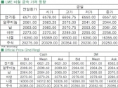 [11월27일]미 추수감사절 연휴에 거래량↓전기동↓(LME Daily Report)