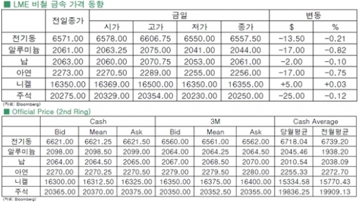 [11월27일]미 추수감사절 연휴에 거래량↓전기동↓(LME Daily Report)