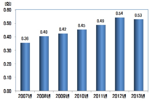 중소기업 국가 R&D 성과 크게 증가