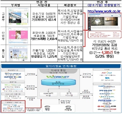 청년 구직자 위한 중소기업 취업정보, 워크넷에서 해결