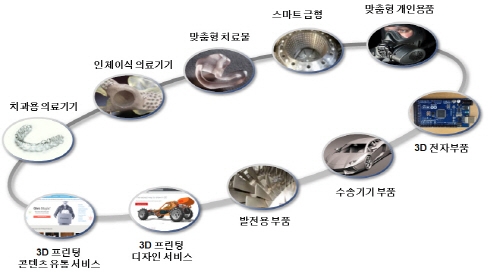 제조·서비스 10대 핵심 활용분야·15대 전략기술 제시