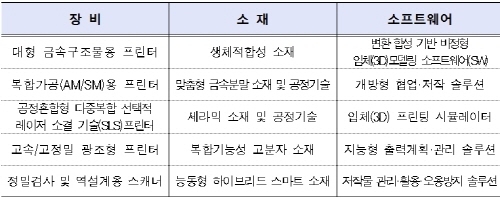 제조·서비스 10대 핵심 활용분야·15대 전략기술 제시