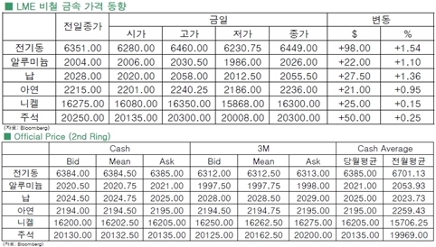 [12월1일]전기동 4년반래 최저(LME Daily Report)