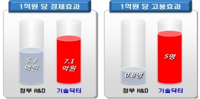 기술닥터사업, 2,108개 중소기업 기술애로 지원