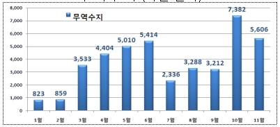 수출, 반도체 선전…철강·일반기계 분야 증가세 기록