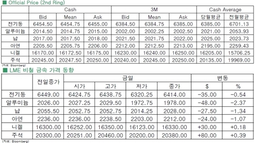 [12월2일]비철금속, 니켈·주석 제외 모두 하락세(LME Daily Report)
