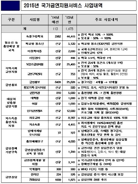 담배값 10년만에 대폭인상, 경고그림 도입은?