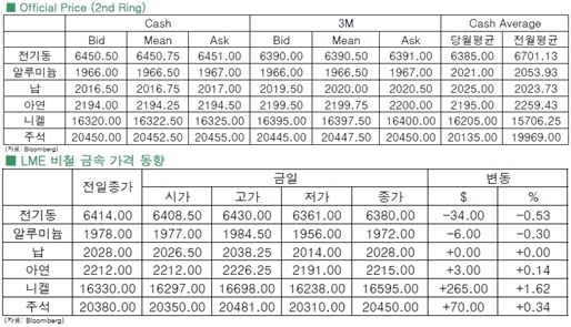 [12월3일]니켈상승, 그외 강보합세 엇갈린 행보(LME Daily Report)