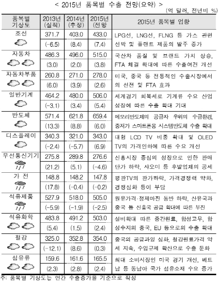내년 수출 사상 첫 6천 억 달러 넘어설 것