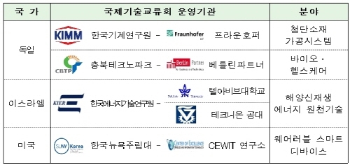 기술교류회 활동, 민간 국제기술협력 활성화