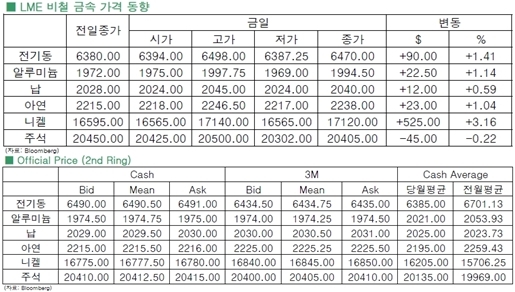 [12월4일]달러화 약세에 비철 금속 반등(LME Daily Report)