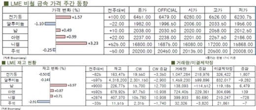 [12월1주차]알루미늄, 비철 금속 가운데 가장 큰 낙폭 기록(LME Weekly Report)