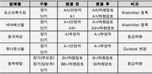 철강업계, 지난해 같은 기간보다 다소 숨통 트여