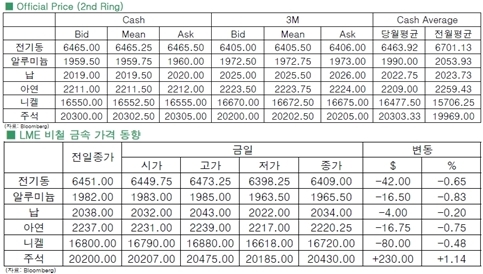[12월8일]비철, 주석제외하고 1%미만 약보합(LME Daily Report)